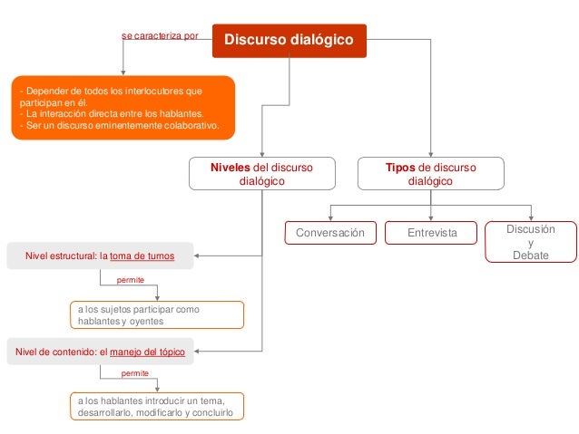 Mapa conceptual discurso dialogico