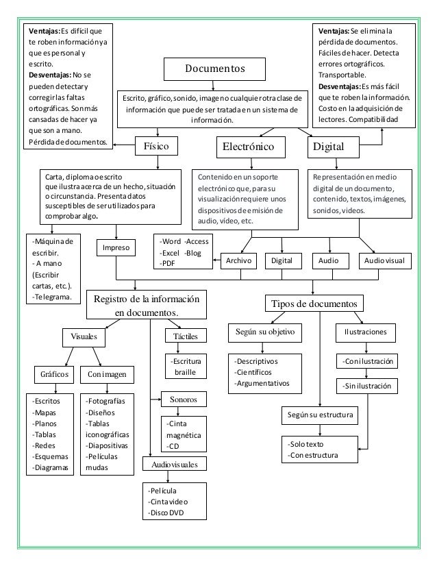 Mapa conceptual documento