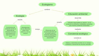 Ecologismo
contiene
Ecología
estudia
Condiciones del
ambiente donde se
desarrolla las
diversas funciones
para preservar la
vida de los seres
vivos
Interrelaciones
de los diferentes
seres vivos
entre sí y con su
entorno
incluye
Influencias de las
acciones ejercidas por
el hombre sobre el
ambiente,distinguidas
entres beneficiosas y
perjudiciales
Educación ambiental
enseña
desarrolla
Actitudes responsables en relación con la
protección al ambiente y habilidades necesarias
para resolver problemas ambientales
mediante
Conciencia ecológica
consiste en
Hábitos y costumbres acordes con un manejo
cuidadoso y racional de los recursos naturales