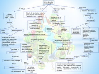 Ecología
Griego
oikos = casa
logos = ciencia
Estudio de la relación entre las
plantas y los animales con su
ambiente físico y biológico.
Ecología Microbiana
Biogeografía
Ecología Matemática
Ecología de paisaje
Limnologia
Dentroecología
Ecología Regional
Conciencia Ambiental
a crear
Estudio
Se basa en
es el Tiene por objeto
Múltiples Disciplinas
no existen en forma
aislada sino que actúan
entre sí y sobre los
componentes químicos y
físicos del ambiente
inanimado
Relación
Seres
vivos
Medio Ambiente
Ecosistema
Dan lugar a
Su estudio
Se conoce como Ecología
Término
Por primera vez por
el zoólogo
alemán Ernst
Haeckel en
1869
Es un
Especies
individuales en
sus múltiples
relaciones con el
medio ambiente
Comunidades,
medios ambientes
individuales y las
relaciones entre
las especies que
viven allí.
Auto
Ecología
Sinecología
leyes
fundamentales que
regulan el
funcionamiento de
los ecosistemas
Incluyendo
Integrando
diversos conocimientos de las ciencias
naturales
Interacción de los
seres vivos con su
habitad
Incluyendo Factores
Abióticos:
climatológicas,
edáficas
Bióticos:
relación con
otros seres
vivos
generando estudio de
conocido
como
conocido
como
entre
Herramientas matemáticas:
Estadística, Modelos matemáticos
de
Se basa
Postulado de
Dobzhansky,1973
Seres vivos
Comunidades
Agrupaciones
Microorganismos
generadora
de la
Producto
Interrelación
Factores como :
Distribución en la tierra
Ingenierías ( matemática,
física ,química)
Ambiente
Naturaleza
Biología
Aguas (Rio , Lagos, etc.)
tales como
Contribuyen
estas
entre
las cuales son
Usan
conocer nuestro entorno para
cuidarlo y que nuestros hijos también
puedan disfrutarlo fomentando el
consumo y explotación racional en la
sociedad
significa