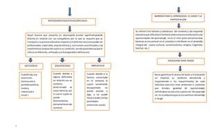 J
NECESIDADESEDUCATIVASESPECIALES
Aquel alumno que presenta un desempeño escolar significativamente
distinto en relación con sus compañeros por lo que se requiere que se
incorpore a suprocesoeducativomayoresy/odistintosrecursospuedenser
profesionales, materiales, arquitectónicosy curriculares.va enfocados a las
características propiasdel sujetoosu condición,siendopeyorativoyaque el
niño es el diferente, enfocado a la discapacidad o deficiencia.
BARRERA PARA EL APRENDIZAJE, EL JUEGO Y LA
PARTICIPACION
Se refiere a los factores y obstáculos del contexto y ala respuesta
educativaque dificultanolimitanel plenoaccesoalaeducaciónylas
oportunidades de aprendizaje, no es el niño quien presenta estas
barreras se encuentran en el contexto e interfieren en el desarrollo
integral del sujeto (cultural, socioeconómico, religión, lingüístico,
familiar, etc.)
DEFICIENCIA DISCAPACIDAD MINUSVALIA
Cuandohay una
restricción,
disminucióno
perdida(auditiva,
motora,
intelectual o
visual.)
Cuando debido a
alguna deficiencia
en relación con un
contexto
determinado se
crean barreras por
lo cual el sujeto no
puede
desenvolverse
plenamenteenese
contexto
Cuando debido a la
barrera presentada
en el contexto el
sujeto socialmente
discapacitado no
puede acceder a
algo, o no puede
llevara acabo ciertas
actividades
(restricción social)
EDUCACION PARA TODOS
Busca garantizar el acceso de todos a la educación
sin importar su condición atendiendo y
respondiendo a los requerimientos de cada
individuo para ello crear ambientes o contextos
que brinden igualdad de oportunidades
refiriéndose nosoloalossujetoscon discapacidad
sin no acualquieraque se encuentreendesventaja
o riesgo.
 