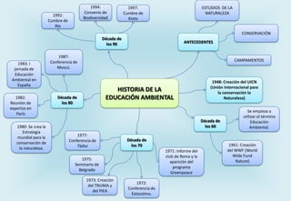 1994:
Convenio de
Biodiversidad
1992:
Cumbre de
Río
ESTUDIOS DE LA
NATURALEZA
1997:
Cumbre de
Kioto
CONSERVACIÓN
Década de
los 90
1983: I
jornada de
Educación
Ambiental en
España
1982:
Reunión de
expertos en
París
1980: Se crea la
Estrategia
mundial para la
conservación de
la naturaleza.
ANTECEDENTES
1987:
Conferencia de
Moscú.
CAMPAMENTOS
HISTORIA DE LA
EDUCACIÓN AMBIENTAL
Década de
los 80
1948: Creación del UICN
(Unión Internacional para
la conservación la
Naturaleza)
Década de
los 60
1977:
Conferencia de
Tbilisi
Década de
los 70
1971: Informe del
club de Roma y la
aparición del
programa
Greenpeace
1975:
Seminario de
Belgrado
1973: Creación
del TNUMA y
del PIEA
1972:
Conferencia de
Estocolmo.
Se empieza a
utilizar el término
Educación
Ambiental.
1961: Creación
del WWF (World
Wide Fund
Nature)