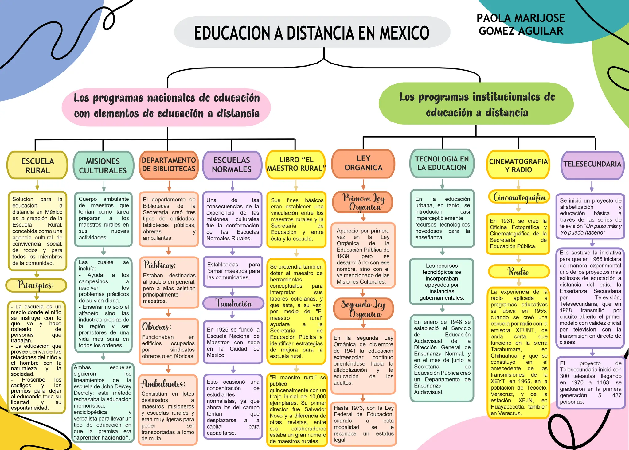 Mapa Conceptual Educacion a distancia.pdf