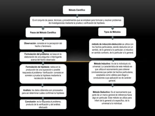 Análisis: los datos obtenidos son procesados 
para así determinar cuáles confirman la hipótesis 
Método Científico 
Es el conjunto de pasos, técnicas y procedimientos que se emplean para formular y resolver problemas 
de investigaciones mediante la prueba o verificación de hipótesis. 
Pasos del Método Científico 
Observación: consiste en la percepción del 
hecho o fenómeno 
Formulación del problema: se basa en la 
elaboración de una pregunta o interrogante 
acerca del hecho observado 
Formulación de hipótesis: radica en la 
producción de una suposición o posible 
respuesta al problema- Verificación: consiste en 
someter a prueba la hipótesis mediante la 
recolección de datos 
Conclusión: es la respuesta al problema, 
producto de la verificación y del análisis 
efectuado 
Tipos de Métodos 
método de inducción-deducción se utiliza con 
los hechos particulares, siendo deductivo en un 
sentido, de lo general a lo particular, e inductivo 
en sentido contrario, de lo particular a lo general. 
Método Inductivo: Va de lo individual a lo 
universal. La característica de este método es 
que utiliza el razonamiento para obtener 
conclusiones que parten de hechos particulares, 
aceptados como válidos para llegar a 
conclusiones cuya aplicación es de carácter 
general. 
Método Deductivo: Es el razonamiento que 
parte de un marco general de referencia hacia 
algo en particular. Este método se utiliza para 
inferir de lo general a lo específico, de lo 
universal a lo individual. 
 