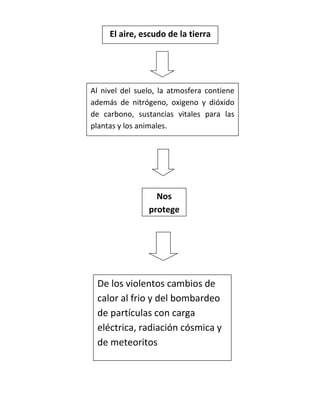 El aire, escudo de la tierra<br />Al nivel del suelo, la atmosfera contiene además de nitrógeno, oxigeno y dióxido de carbono, sustancias vitales para las plantas y los animales. <br />Nos protegeDe los violentos cambios de calor al frio y del bombardeo de partículas con carga eléctrica, radiación cósmica y de meteoritos                            <br />