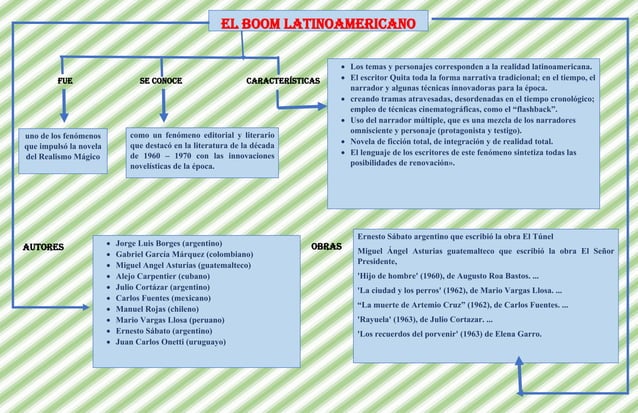 Caracteristicas Y Temas Del Boom Latinoamericano