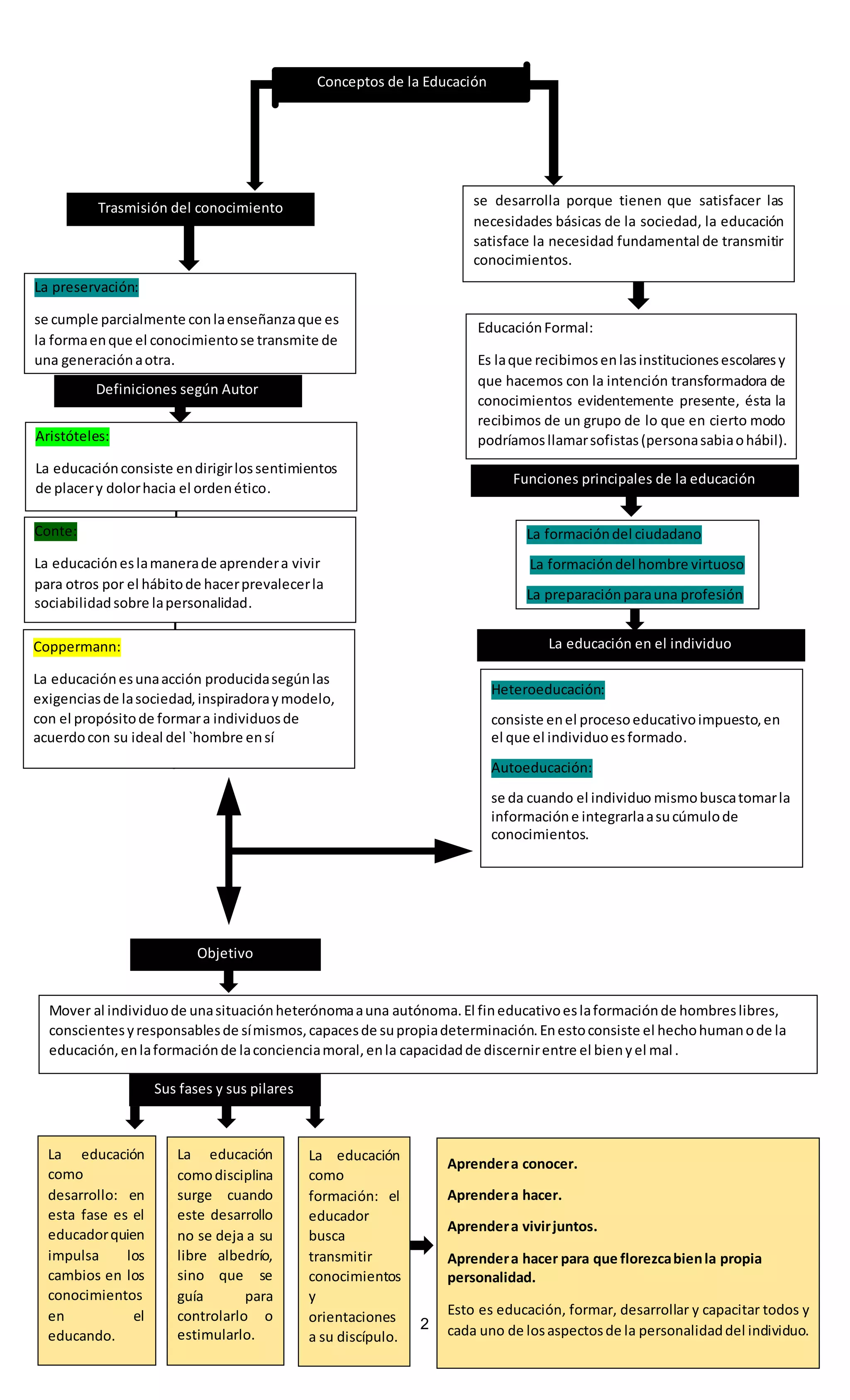Mapa conceptual elementos basicos de la educacion | DOCX