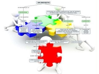 Mapa conceptual elementos, responsables de un proyecto
