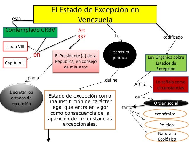 Mapa Conceptual El Estado De Excepcion En Venezuela