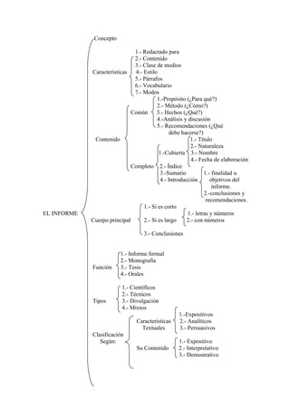 Mapa conceptual: (EL INFORME)