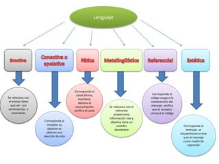 Mapa conceptual el lenguaje como instrumento de la comunicacion | PPTX