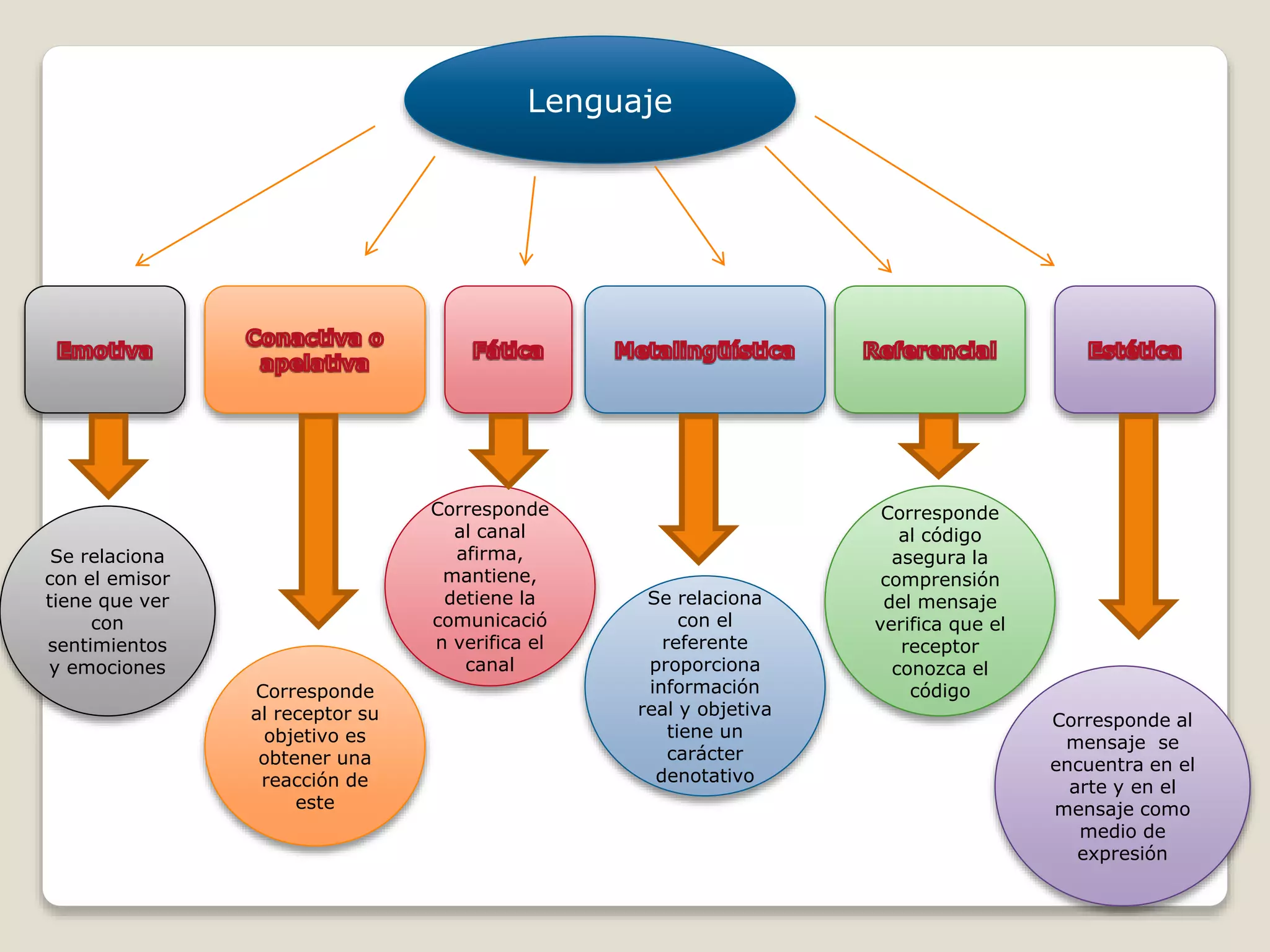 Mapa conceptual el lenguaje como instrumento de la comunicacion | PPT