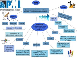 Mapa conceptual el pmi y sus estandares | PPTX