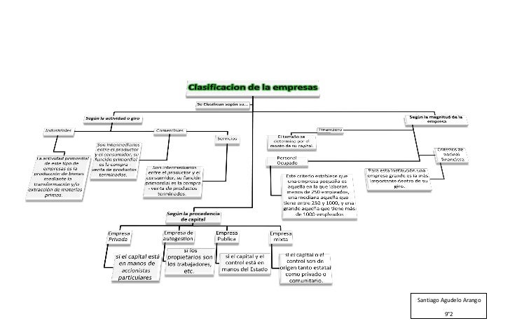 Clasificación de empresas (Mapa Mental)