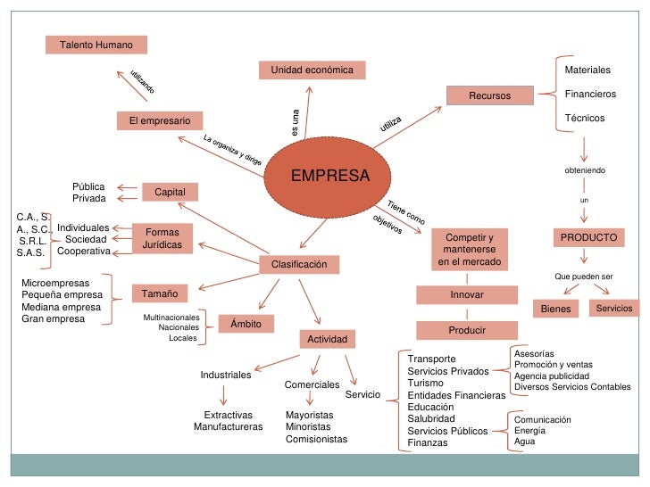Mapa conceptual empresas lilibet briceño 13855641