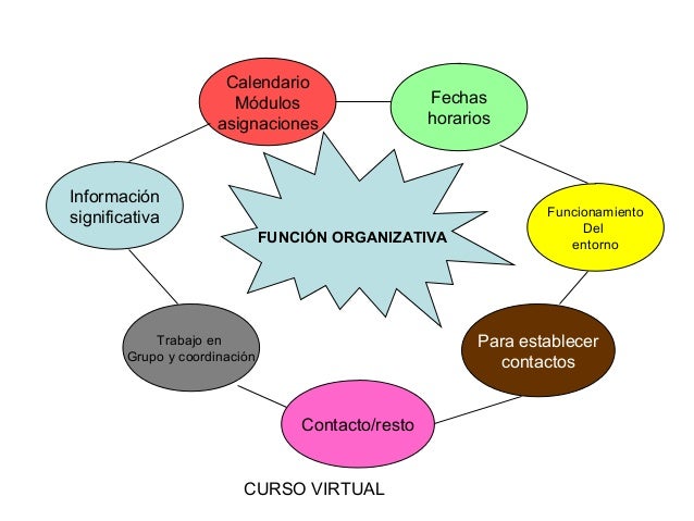 Mapa conceptual en base a las funciones del