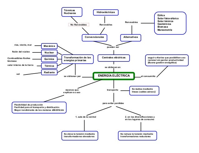 Mapa conceptual energía eléctrica
