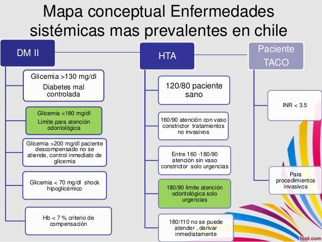 Mapa conceptual enfermedades sistemicas