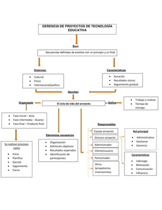 GERENCIA DE PROYECTOS DE TECNOLOGÍA
EDUCATIVA
Son
Entornos Características
Apuntan
Organizado Define
Responsables
Elementos necesarios
Secuencias definidas de eventos con un principio y un final
 Cultural
 Físico
 Internacional/político
 Duración
 Resultados únicos
 Seguimiento gradual
El ciclo de vida del proyecto
 Trabajo a realizar
 Tiempo de
entrega
Equipo proyecto
Director proyecto
Rol principal
 Administrativo
 Gestionar
 Gerencia
Características
 Liderazgo
 Motivación
 Comunicación
 Influencia
Administrador
Cliente/usuario
Patrocinador
Otros
(propietarios,
inversionistas
 Organización
 Definición objetivos
 Resultados esperados
 Identificación de
participantes
 Fase inicial – Acta
 Fase intermedia – Avance
 Fase final – Producto final
Se realizan procesos
como
 Inicia
 Planifica
 Ejecuta
 Seguimiento
 Cierre
 