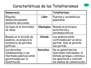 Características de los Totalitarismos 14 Democracia Totalitarismo Elegidos democráticamente mediante elecciones. Líder Fuertes y carismáticos, populistas Se basa en la diversidad de ideas Ideologías Basada en principios autoritarios y antidemocráticos Basado en la división de poderes, se propicia la existencia de partidos políticos Estado Los poderes están controlados por un único partido. Solo se permite ese partido. Los derechos fundamentales y Las libertades públicas están garantizadas por la Constitución Derechos  No se garantizan las libertades individuales, el Estado persigue y elimina a los opositores y controla los medios de comunicación. 