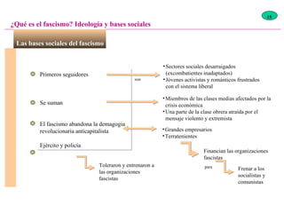 ¿Qué es el fascismo? Ideología y bases sociales Primeros seguidores Se suman El fascismo abandona la demagogia revolucionaria anticapitalista Ejército y policía son Sectores sociales desarraigados (excombatientes inadaptados) Jóvenes activistas y románticos frustrados con el sistema liberal Miembros de las clases medias afectados por la crisis económica Una parte de la clase obrera atraída por el mensaje violento y extremista Las bases sociales del fascismo  Grandes empresarios Terratenientes Financian las organizaciones fascistas Frenar a los socialistas y comunistas para Toleraron y entrenaron a las organizaciones fascistas 15 