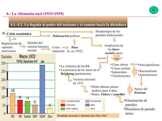 4.1.-4.2. La llegada al poder del nazismo y el camino hacia la dictadura  4.- La Alemania nazi (1933-1939) Polarización   política Repatriación de capitales americanos Crisis industrial con Quiebra del sistema bancario alemán Paro (6 1  en 1932) Desprestigio de los partidos tradicionales Ampliación de las  bases sociales  nazis Clase obrera Clases medias Industriales Terratenientes aumentó La violencia de las  SA La presencia de los nazis en el  Reichstag  (parlamento) Resultados electorales a Alemania entre 1924 y 1933 Crisis económica entre Anticapitalismo Nacionalismo Autoritarismo Victoria electoral de 1933 Apoyo del  Zentrum Hitler obtiene plenos poderes para 4 años Hitler,  Führer  y  canciller Eliminación de partidos Dictadura de partido único 21 