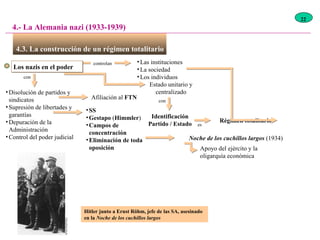 4.3. La construcción de un régimen totalitario  4.- La Alemania nazi (1933-1939) con Los nazis en el poder Afiliación al  FTN controlan Las instituciones La sociedad Los individuos Disolución de partidos y sindicatos Supresión de libertades y garantías Depuración de la Administración Control del poder judicial Estado unitario y centralizado con Identificación Partido / Estado es Régimen totalitario SS Gestapo  ( Himmler ) Campos de concentración Eliminación de toda oposición Noche de los cuchillos largos   (1934) Apoyo del ejército y la oligarquía económica Hitler junto a Ernst Röhm, jefe de las SA, asesinado en la  Noche de los cuchillos largos 22 