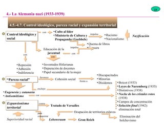 4.5.-4.7. Control ideológico, pureza racial y expansión territorial  4.- La Alemania nazi (1933-1939) Control ideológico y social con Racismo Nacionalismo Culto al líder Ministerio de Cultura y Propaganda  ( Goebbels ) Nazificación impulsa Quema de libros Censura impulsa Educación de la  juventud con con Juventudes Hitlerianas Depuración de docentes Papel secundario de la mujer Represión Adhesión Indiferencia con “ Pureza racial” favorece Cohesión social excluye Discapacitados Minorías Disidentes frente a Eugenesia  y  eutanasia Antisemitismo Boicot (1933) Leyes de Nuremberg  (1935) Distintivos (1938) Noche de los cristales rotos  (1938) Campos de concentración Solución final  (1942): eliminación total Expansionismo territorial con Superioridad racial contra Tratado de Versalles para conquistar Lebensraum Gran Reich Ocupación de territorios eslavos Eliminación del bolchevismo 23 