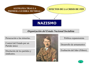 ALEMANIA TRAS LA PRIMERA GUERRA MUNDIAL: EFECTOS DE LA CRISIS DE 1929 NAZISMO Organización del Estado Nacional Socialista Persecución a las minorías. Control del Estado por un Partido único Disolución de los partidos y sindicatos. Exaltación del líder (Führer). Desarrollo de armamentos Política expansionista 24 