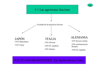 5.1 Las agresiones fascistas Escalada de las potencias fascistas JAPÓN ITALIA ALEMANIA 1932 Manchukuo 1937 China 1935 Abisinia 1936 GC española 1939 Albania 1935 Servicio militar 1936 remilitarización Renania 1936 GC española PACTO ANTIKOMINTERN: Eje Berlín-Roma-Tokio 26 