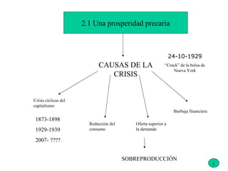 2.1 Una prosperidad precaria CAUSAS DE LA CRISIS 24-10-1929 “ Crack” de la bolsa de Nueva York Crisis cíclicas del capitalismo Reducción del consumo Oferta superior a la demanda Burbuja financiera 1873-1898 1929-1939 2007- ???? SOBREPRODUCCIÓN 5 