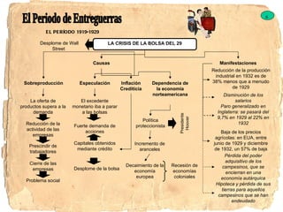 6 El Periodo de Entreguerras EL PERÍODO 1919-1929  LA CRISIS DE LA BOLSA DEL 29 Desplome de Wall Street  Causas Sobreproducción La oferta de productos supera a la demanda Reducción de la actividad de las empresas Prescindir de trabajadores Cierre de las empresas Problema social Especulación El excedente monetario iba a parar a las bolsas Fuerte demanda de acciones Capitales obtenidos mediante crédito Desplome de la bolsa Inflación Crediticia Dependencia de la economía norteamericana Política proteccionista Incremento de aranceles Decaimiento de la economía europea Presidente Hoover Recesión de economías coloniales Manifestaciones Reducción de la producción industrial en 1932 es de 38% menos que a menudo de 1929 Disminución de los salarios Paro generalizado en Inglaterra: se pasará del 9,7% en 1929 al 22% en 1932 Baja de los precios agrícolas: en EUA, entre junio de 1929 y diciembre de 1932, un 57% de baja Pérdida del poder adquisitivo de los campesinos, que se encierran en una economía autárquica Hipoteca y pérdida de sus tierras para aquellos campesinos que se han endeudado 