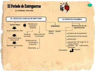 7 El Periodo de Entreguerras EL PERÍODO 1919-1929  EL CRACK DE LA BOLSA DE NEW YORK Jueves Negro 24 de octubre de 1929 Hundimiento de la bolsa de NY Depresión de los años 30 Pérdida de la capacidad crediticia Disminución de la demanda Quiebras bancarias Disminución de la actividad productiva Desempleo  LA CRISIS EN COLOMBIA  GOBIERNO Miguel Abadia Gómez Disminución de las exportaciones Colapso de la exportación Empréstitos  Devaluación de la moneda Desempleo  Suspensión del pago de la deuda externa Quiebra de instituciones bancarias solución 