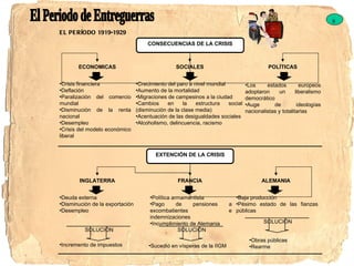 8 El Periodo de Entreguerras EL PERÍODO 1919-1929  CONSECUENCIAS DE LA CRISIS ECONOMICAS Crisis financiera Deflación Paralización del comercio mundial Disminución de la renta nacional Desempleo Crisis del modelo económico liberal SOCIALES Crecimiento del paro a nivel mundial Aumento de la mortalidad Migraciones de campesinos a la ciudad Cambios en la estructura social (disminución de la clase media) Acentuación de las desigualdades sociales Alcoholismo, delincuencia, racismo POLÍTICAS Los estados europeos adoptaron un liberalismo democrático Auge de ideologías nacionalistas y totalitarias EXTENCIÓN DE LA CRISIS INGLATERRA Deuda externa Disminución de la exportación Desempleo Incremento de impuestos SOLUCIÓN FRANCIA Política armamentista Pago de pensiones a excombatientes e indemnizaciones Incumplimiento de Alemania Sucedió en vísperas de la IIGM SOLUCIÓN ALEMANIA Baja producción Pésimo estado de las fianzas públicas Obras públicas Rearme  SOLUCIÓN 