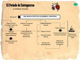 9 El Periodo de Entreguerras EL PERÍODO 1919-1929  UNA NUEVA POLÍTICA ECONÓMICA: NEW DEAL Roosevelt Inflación monetaria moderada Oficinas gubernamentales para prestamos Ayuda a los desempleados Obras públicas Conservación de los recursos naturales Rearme de la economía 1938 Mayor control monetario sobre los bancos Para facilitar la exportación de los productos americanos Subvenciones a la industria Reglamentación laboral Salario mínimo Jornada horaria máxima Seguro de desempleo y pensiones 