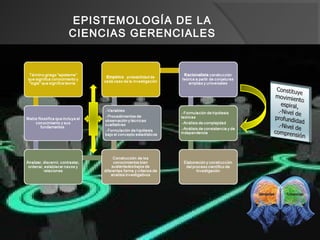 EPISTEMOLOGÍA DE LA
CIENCIAS GERENCIALES
 