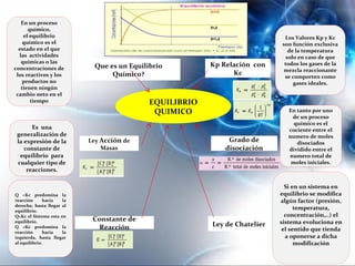 Q <Kc predomina la
reacción hacia la
derecha, hasta llegar al
equilibrio.
Q=Kc el Sistema esta en
equilibrio.
Q >Kc predomina la
reacción hacia la
izquierda, hasta llegar
al equilibrio.
EQUILIBRIO
QUIMICO
Que es un Equilibrio
Químico?
En un proceso
químico,
el equilibrio
químico es el
estado en el que
las actividades
químicas o las
concentraciones de
los reactivos y los
productos no
tienen ningún
cambio neto en el
tiempo
Ley Acción de
Masas
Constante de
Reacción
Kp Relación con
Kc
Los Valores Kp y Kc
son función exclusiva
de la temperatura
solo en caso de que
todos los gases de la
mezcla reaccionante
se comporten como
gases ideales.
Grado de
disociación
En tanto por uno
de un proceso
químico es el
cociente entre el
numero de moles
disociados
dividido entre el
numero total de
moles iniciales.
Ley de Chatelier
Si en un sistema en
equilibrio se modifica
algún factor (presión,
temperatura,
concentración,..) el
sistema evoluciona en
el sentido que tienda
a oponerse a dicha
modificación
Es una
generalización de
la expresión de la
constante de
equilibrio para
cualquier tipo de
reacciones.