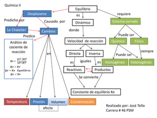 Desplazarse
Velocidad de reacción
Dinámico
Equilibrio
HeterogéneoHomogéneo
FísicoQuímico
Sistema cerrado
PresiónTemperatura Concentración
Constante de equilibrio Ke
ProductosReactivos
InversaDirecta
Le Chatelier Cambios
Análisis de
cociente de
reacción
Volumen
siempre
Puede ser
iguales eses
Se convierte
es
donde
requiere
Puede ser
Causado porPredicho por
Predice
en
afecta
Realizado por: José Tello
Carrera # 46 PSM
Química II
 