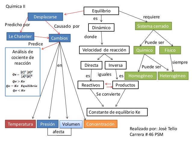 Mapa conceptual equilibrio quimico Mapa conceptual equilibrio quimico