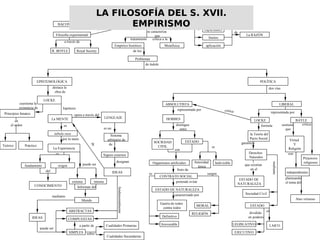 EMPIRISMO
BACON
Filosofía experimental
R. BOYLE Royal Society
a través de
influyen busca determinar
capacidades
límites
aplicación
La RAZÓN
de
Metafísica
crítica a latratamiento
Empírico histórico
Problemas
se caracteriza
por
de los
de índole
EPISTEMOLÓGICA POLÍTICA
destaca la
obra de
LOCKE
cuestiona la
existencia de
Principios Innatos
en
el orden
Teórico Práctico
hipótesis
La MENTE
es
tabula rasa
por lo tanto
La Experiencia
es
fundamento origen
CONOCIMIENTO
del
externa interna
puede ser
Mundo
Informan del
mediante
IDEAS
SIMPLES
COMPUESTAS
ABSTRACTAS
puede ser
Cualidades Primarias
Cualidades Secundarias
sobre
a partir de
opera a través del
LENGUAJE
es un
Sistema
arbitrario de
de
Signos externos
IDEAS
de
designan
fundamentalmente
ABSOLUTISTA LIBERAL
dos vías
representada por
HOBBES
distingue
entre
SOCIEDAD
CIVIL
ESTADO
son
Organismos artificiales
fruto de
CONTRATO SOCIAL
pretende evitar
ESTADO DE NATURALEZA
caracterizado por
Guerra de todos
contra todos
Autoridad
única
Indivisible
es
Definitivo
Irrevocable
es
MORAL
RELIGIÓN
surgen
LOCKE BAYLE
critica
la Teoría del
Pacto Social
formula
garantiza
Derechos
Naturales
que existían
en el
ESTADO DE
NATURALEZA
Sociedad Civil
ESTADO
LEGISLATIVO
EJECUTIVO
dividido
en poderes
LAICO
es
mediante
sostiene
que
Virtud
Y
Religión
son
independientes
Prejuicios
religiosos
critica
planteando
el tema del
Ateo virtuoso
representada por
LA FILOSOFÍA DEL S. XVII.LA FILOSOFÍA DEL S. XVII.
EMPIRISMOEMPIRISMO
 