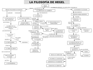 PREOCUPACIONES JUVENILES
EL FRACASO DE LA
REV. FRANCESA
OBJETO INVISIBLE
DE AMOR
LA LIBERTAD, LA
DEMOCRACIA, LA VIDA
PÚBLICA
LA LIBERTAD Y EL ESPÍRITU
como elementos de
EL CRISTIANISMO EN EL
GERMANISMO
MUNDO E
IDEAL
ESPÍRITU FINITO
LA INTERIORIDAD
que caracterizaron
LA CULTURA
CLÁSICA
NOSOTROS
al hacer de
CERTEZA
SUBJETIVA
LA HISTORIA
que lleva a
que no alcanza
como unidad
de unsuperada en
EL CRISTIANISMO
EL AMOR DE CRISTO
una vez muerto éste
explicando construyendo
UNA NUEVA EUROPA
como
ESTADO LIBRE Y
HOMBRE RELIGIOSO
LA VERDAD
alcanzada
primero como
al integrarseencerrado
en sí como
que vive la tensión
entre
dando origen a
LA CONCIENCIA
DESGRACIADA
se realiza como
ETICA DE LA INTENCIÓN
EL TRABAJO
LA ETICIDAD
como
HERENCIA
COMPARTIDA
LA ETICIDAD Y EL ESTADO
LA FAMILIA
INDIVIDUALISMO MODERNO
como solución al
buscando
UNIDAD DE LA
SOCIEDAD
que se da a
través de
CONFIANZA Y
AFECTO
LA SOCIEDAD
CIVIL
por
DEPENDENCIA
RECÍPROCA
que lleva a
EL TRABAJO
ABSTRACTO pues está referido
SÍ MISMO
TODOS
EL ESTADOREGULA EL MERCADO
PLANIFICA LA SOCIEDAD
ADMINISTRA EL PATRIMONIO
GARANTIZA LA LIBERTAD
que supone
HEGEL
con sus
sus conceptos de
sus ideales de solidaridad y de sentido político sintetizados en
por los vínculos de
en tanto instancia
superior que
superada en la verdad
compartida de
de cuyas
relaciones surge
que es acción
común guiada
por
que se abre a
los otros en
que se
desarrolla en LA SATISFACCIÓN DE LAS
NECESIDADES SOCIALES
en una trama social
ordenada por
LA FILOSOFÍA DE HEGELLA FILOSOFÍA DE HEGEL
 