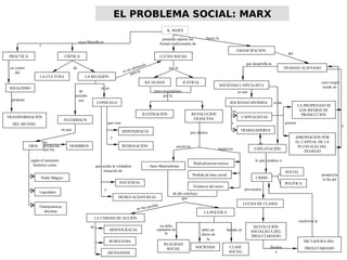 K. MARX
CRÍTICA
LA CULTURA LA RELIGIÓN
PRÁCTICA
TRANSFORMACIÓN
DEL MUNDO
de
de
acuerdo
con
FEUERBACH
en que
DIOS
según el momento
histórico como
Poder Mágico
Legislador
Omnipotencia
absoluta
es un
CONSUELO
que crea
DEPENDENCIA
que oculta la verdadera
situación de
INJUSTICIA
es un obstáculo
para la
pretende superar las
formas tradicionales de
LUCHA SOCIAL
por la
EMANCIPACIÓN
TRABAJO ALIENADO
del
que desarrolla la
IGUALDAD
retos incumplidos
por la
ILUSTRACIÓN REVOLUCIÓN
FRANCESA
por efectos
positivos
- Sano Materialismo
negativos
Radicalización teórica
de ahí concluye
que
LA UNIDAD DE ACCIÓN
ARISTOCRACIA
BURGUESIA
ARTESANOS
LA POLÍTICA
no debe
separarse de
la
REALIDAD
SOCIAL
debe ser
efecto de
la
SOCIEDAD
basada en
CLASE
SOCIAL
SOCIEDAD CAPITALISTA
es una
SOCIEDAD DIVIDIDA
en
CAPITALISTAS
TRABAJADORES
se da
EXPLOTACIÓN
de
lo que conduce a
CRISIS
SOCIAL
POLÍTICA
provocaría
LUCHA DE CLASES
REVOLUCIÓN
SOCIALISTA DEL
PROLETARIADO
llevaría
a
DICTADURA DEL
PROLETARIADO
resolvería la
cuyo origen
reside en
LA PROPIEDAD DE
LOS MEDIOS DE
PRODUCCIÓN
APROPIACIÓN POR
EL CAPITAL DE LA
PLUSVALÍA DEL
TRABAJO
busca la
produciría
el fin del
en contra
del
IDEALISMO
no fue posible
de
es
producido
por los
HOMBRES
propone
cuya filosofía es
y
JUSTICIA
RESIGNACIÓN
y
DESIGUALDAD REAL
y
Perdida de base social
Violencia del terror
y
EL PROBLEMA SOCIAL: MARXEL PROBLEMA SOCIAL: MARX
y
poseen
 