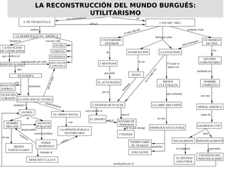 A. DE TOCQUEVILLE
analizó
LA DEMOCRACIA EN AMÉRICA
con el precedente
con una vida
ESTABLE
COMUNAL
CIUDADANA
EDUCADA EN
LA POLÍTICA
basada en
LA IGUALDAD
DE CONDICIONES
que conlleva al
INDIVIDUALISMO
EN EUROPA
dominaría
LA VIDA SOCIAL ENTERA
pornoestar
ESCISIÓN
HOMBRE
PRIVADO
ASUNTOS
PÚBLICOS
por
DEFECTOS
ESPÍRITU
VICIOS DEL
CORAZÓN
J. STUART MILL
va más allá del
UTILITARISMO
ANTERIOR
de
J. BENTHAM
CANTIDAD DE PLACER
que mide
EL ACTO BUENO
por la
EL DINERO
cuya unidad es
UTILIDAD
para el
MÁXIMO DE
PERSONAS
de la que emerge
distingue entre
SATISFACCIÓN LA FELICIDAD
de un
DESEO
m
ediante
TIEMPO LIBRE
DE TRABAJOnosemidecon
A la que se
aspira con
DEMOCRACIA CULTURAL
LA LIBRE DISCUSIÓN
BIENES
CULTURALES
que reclaman
en una
EDUCACIÓN
posibilita
propone crear
INDIVIDUALMENTE
HOMBRE
COMPLETO
SACRIFICIO ÚTIL
SENTIDO
COMUNITARIO
UN MODELO
DE VIDA
MORAL HEROICA
con
mediante un
con una
capaz de
SOCIALMENTE
al compartir
EL DESTINO
CON OTROS
superando
LOS MALES DEL
INDIVIDUALISMO
influyó
EL UTILITARISMO
de
para conseguir
tanto
que
contrapesado por estar
EL ORDEN SOCIAL
LA OPINIÓN PÚBLICA
MAYORITARIA
justificándose
con
desentendido
PODER
DESPÓTICO
constituyéndose
limitado al
DERECHO Y LA LEY
BIENES
PARTICULARES
refuerza
en sus
utiliza
mediante la
de
producidos por la
LA RECONSTRUCCIÓN DEL MUNDO BURGUÉS:LA RECONSTRUCCIÓN DEL MUNDO BURGUÉS:
UTILITARISMOUTILITARISMO
para el
 