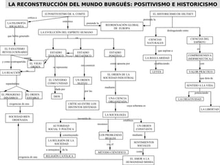 El POSITIVISTMO DE A. COMTE
critica a
LA FILOSOFÍA
IDEALISTA
que había generado
EL FANATISMO
REVOLUCIONARIO
y como contrapartida
LA REACCIÓN
separándose
EL PROGRESO
DINÁMICO
EL ORDEN
ESTABLE
SOCIEDAD BIEN
ORDENADA
rompe
EL VIEJO
ORDEN
establece
LA EVOLUCIÓN DEL ESPÍRITU HUMANO
ESTADIO
TEOLÓGICO
se representa
EL UNIVERSO
COMO UNIDAD
dada por
DIOS
ESTADIO
METAFÍSICOfrente
sin construir
UN ORDEN
NUEVO
por las
CRÍTICAS ENTRE LOS
DISTINTOS SISTEMAS
ESTADIO
POSITIVO
en
como apuesta por
EL ORDEN DE LA
SOCIEDAD INDUSTRIAL
mediante
UNA CIENCIA
ORGANIZADA
cuya soberana es
LA SOCIOLOGÍA
AUTORIDAD
SOCIAL Y POLÍTICA
constituyendo
LA RELIGIÓN DE LA
SOCIEDAD
reconoce
LOS PROBLEMAS
REALES
con el
MÉTODO CIÉNTIFICO
a semejanza de la
RELIGIÓN CATÓLICA
establece
UN ORDEN
CONSTANTE
mediante
SENTIMIENTOS
SOCIALES
como
EL AMOR A LA
HUMANIDAD MISMA
EL HISTORICISMO DE DILTHEY
distinguiendo entre
CIENCIAS
NATURALES
que aspiran a
LA REGULARIDAD
estableciendo
LEYES
CIENCIAS DEL
ESPÍRITU
es
COMPREHENSIVA
(HERMENEÚTICA)
exigencia de una
con
VALOR PRÁCTICO
que dota de
SENTIDO A LA VIDA
potenciando
LA CREATIVIDAD
LA LIBERTAD
exigencias de una
REORDENACIÓN GLOBAL
DE EUROPA
pretende la
pretende la
es
es
LA RECONSTRUCCIÓN DEL MUNDO BURGUÉS: POSITIVISMO E HISTORICISMOLA RECONSTRUCCIÓN DEL MUNDO BURGUÉS: POSITIVISMO E HISTORICISMO
investida de
 