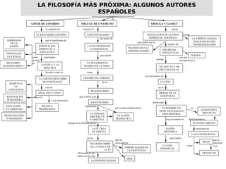 GINER DE LOS RIOS
es seguidor de
EL KRAUSISMO ESPAÑOL
por el significado de
RENOVACIÓN
ESPIRITUAL Y
EDUCATIVA
como
actitud
de
LA ETICA Y LA
PRÁCTICA
conectando
SOBERANÍA
DE LA
RAZÓN
DEFENSA DE
LA CIENCIA
IDEALISMO
HUMANITARISTA
llevada a cabo en
“LA INSTITUCIÓN LIBRE
DE ENSEÑANZA”
con un
IDEAL EDUCATIVO
RESPETO A
LA
CONCIENCIA
RENOVACIÓN
PEDAGÓGICA
EDUCACIÓN
EN LIBERTAD
REGENERACIÓN
Y PROGRESO
de
POLÍTICA
PROGRESISTA
y una dimensión
MIGUEL DE UNAMUNO
cercano al
EXISTENCIALISMO
por partir de
como
CRITERIO DE VERDAD
PRAGMATISMO
que le lleva a un
ESCEPTICISMO
por su desconfianza hacia
LA RAZÓN
DOGMÁTICA
repudiando
LA VERDAD
ABSTRACTA
Y OBJETIVA
porque en la filosofía activa
LA FE CREA
SU OBJETO
ante la
necesidad de
INMORTALIDAD DE
LA EXISTENCIA
DIOS
por la
INCERTIDUMBRE
DE LA VIDA Y DE
LA FE
ORTEGA Y GASSET
quiere
RENOVACIÓN DE LA VIDA
ESPIRITUAL ESPAÑOLA
contra
LA ESPIRITUALIDAD
ANQUILOSADA DEL
TRADICIONALISMOa partir de
DISCIPLINA
INTELECTUAL
con que
incorporarnos a
EUROPA
INCONSTANCIA E
INDIVIDUALISMO
“YO SOY YO Y MI
CIRCUNSTANCIA”
porque
en el escenario de
LA VIDA
QUEHACER Y
PROYECTO
en el
DRAMA DE LA
EXISTENCIA
puesto que
EL HOMBRE NO
TIENE NATURALEZA
SINO HISTORIA
determinándose
AUTÉNTICAMENTE
consciente de
LAS CONVICCIONES
IDEAS
CREENCIAS
como
RAZÓN
HISTÓRICA
que se
convierte
n en
cuyo escenario es
que explica
LA VIDA
INDIVIDUAL
LA FACTICIDAD DE
LA EXISTENCIA
pero desde
“EL SENTIMIENTO
TRÁGICO DE LA VIDA”
en un
afirmando en esa
lucha con la vida
LA INDIVIDUALIDAD
que acabe con su
es
LA FILOSOFÍA ESPAÑOLA
de
LA FILOSOFÍA MÁS PRÓXIMA: ALGUNOS AUTORESLA FILOSOFÍA MÁS PRÓXIMA: ALGUNOS AUTORES
ESPAÑOLESESPAÑOLES
 
