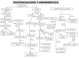 M. HEIDEGGER J. P. SARTRE
se plantea
¿QUÉ ES EL SER?
tomando como
punto de partida la
EXISTENCIA HUMANA
cuyo rasgo
fundamental es
SER-EN-EL-MUNDO
puede ser
INAUTÉNTICA
AUTÉNTICA
se caracteriza
por
LA ANGUSTIA
SER-PARA-LA-MUERTE
de
VERDAD DE LA EXISTENCIA:
NIHILIDAD
revela la
insertado
en
NUESTRO
SER CON
OTROS
LAS COSAS
OBJETIVADAS
en su obra se
distinguen:
1ª ETAPA
aborda el tema de
EMOCIONES
como
modo de ser
de la
CONCIENCIA
que pertenecen al
ámbito de la
AFECTIVIDAD
donde se
dan
RELACIONES MÁGICAS
CON EL MUNDO
determinan
la
FUNCIÓN
IRREALIZANTE DE LA
CONCIENCIA-EMOCIÓN
2ª ETAPA
SER-PARA-SI SER-EN-SI
frente
al
caracterizado
como
ENTE PLENO
caracteriza al
HOMBRE
y
su
EXISTENCIA
que está
CONDENADO
A SER LIBRE
es una
PASIÓN
INÚTIL
CONTINGENTE
INEXPLICABLE
ABSURDA
es
HERMENÉUTICA DE G. GADAMER
cuya misión
es la
COMPRENSIÓN
aplicada a la
INTERPRETACIÓN
EN LAS CIENCIAS
HUMANAS
SENTIDO
teniendo
en cuenta
LA TRADICIÓN
MÉTODO DE LA
COMUNICACIÓN:
EL DIÁLOGO
LOS
PREJUICIOS
y
es un
momento de
LA LIBERTAD
a través
del
juego de
la
PREGUNTA RESPUESTA
EXISTENCIALISTAS
son
SER QUE ES
LA HISTORIA
y
EXISTENCIALISMO Y HERMENÉUTICAEXISTENCIALISMO Y HERMENÉUTICA
es la
 