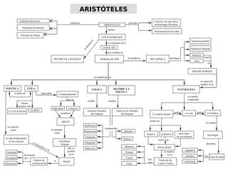 Tradición discursiva
confluyen pretende
Creación de una nueva
terminología filosófica
LOS FENÓMENOS
MUNDO DE LAS IDEAS
LENGUAJE
nos conduce al
Problema del SER
se manifiesta en
POLÍTICA ÉTICA
es parte de
valores
propios son
LA FELICIDAD El BIEN
trata sobre Comportamiento
que es
Individual Colectivo
Amplitud de intereses
Sistematización de saber
confluyen
ARETÉ
se entiende
como
Excelencia
humana
sólo es
posible
en la
POLIS
se concibe
como
La más fundamental
de las ciencias se desarrolla en la
esEspacio de
comunicación
favorecido
por
Armonía
Autarquía
Educación
LÓGICA RETÓRICA Y
POÉTICA
estudia
Aspectos formales
del lenguaje
estudia
Aspectos no formales
del lenguaje
comprenden
Proposición
Categorías
Silogismo
Inducción
Definición
Opinión
Poética
NATURALEZA
su estudio
comprende
El cambio natural
puede ser
locativo cualitativo otros tipos
de movimiento
tienen una
FINALIDAD
Teoría de las
Cuatro Causas
La vidagenera genera El Hombre
lo estudia
Psicología
descubre
Tipos de alma
vegetativa
sensitiva
intelectual
se expresa
en la
lo estudia la METAFÍSICA
Potencia
Sustancia primera
exigen
MOTOR INMÓVIL
es causa del
cambio en la
Filosofía de Platón
Formal
Material
Causal
Final
que
son
ARISTÓTELES
explica
son
Sustancia segunda
Acto
un
seoponenal
distingue
se muestran en el
ARISTÓTELESARISTÓTELES
 