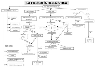 SERENIDAD DEL ALMA
(ATARAXIA)
NATURALEZA
CORPÓREA
PRINCIPIO
DEL
PLACER
DESEOS
es satisfación
INTELIGENCIA
sabe elegir
nos orienta
hacia la
EL IDEAL DEL
SABIO
SOLIDARIDAD
VIVIR CONFORME A LA NATURALEZA
SABIO
propio
del
PASIONES
que controla
las
DOGMATISMO
es una
reacción
al
FELICIDAD (ATARAXIA)
EPOCHÉ
(Suspensión
del juicio)
EPICUREISMO
basada en la
regida por
con la ayudade la
Naturales y Necesarios
defiende
ESTOICISMO
defiende
que es conformidad
entre
LOGOS UNIVERSAL
esta concordancia
sumerge al individuo
en la
ARMONÍA UNIVERSAL
que
proporciona
AUTARQUÍA
ESCEPTICISMO
en el contexto de
LAS PRINCIPALES ESCUELAS
COSMOPOLITISMO
LA CRISIS DE LA POLIS
orientan el pensamiento
hacia la búsqueda
de la
FELICIDAD
defiende
la
LOGOS INDIVIDUAL
AMISTAD
son
buenos
los
son
INTERIORIDAD
AMISTAD
da lugar a nuevos
modelos culturales
KOINÉ
CIENCIAS EXPERIMENTALES
Y MATEMÁTICAS
BIBLIOTECAS (Alejandría)
y
TRANQUILIDAD DEL
ESPÍRITU
defiende la
que consiste
en la
INDEPENDENCIA
busca la
LA FILOSOFÍA HELENÍSTICALA FILOSOFÍA HELENÍSTICA
 