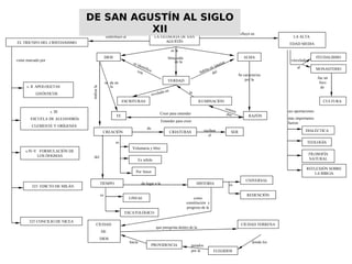LA FILOSOFÍA DE SAN
AGUSTÍN
DIOS
EL TRIUNFO DEL CRISTIANISMO
viene marcado por
s. II APOLOGETAS
GNÓSTICOS
s. III
ESCUELA DE ALEJANDRÍA
CLEMENTE Y ORÍGENES
s.IV-V FORMULACIÓN DE
LOS DOGMAS
323 EDICTO DE MILÁN
325 CONCILIO DE NICEA
ALMA
es la
búsqueda
de la
VERDAD
habita en interior
del
ESCRITURAS
revelada en
ILUMINACIÓN
RAZÓN
Se caracteriza
por la
conoce
por
la
se identificacon
FE
se da en
la
Creer para entender
Entender para creer
CREACIÓN CRIATURAS
de
SERreciben
el
realizala
es
Voluntaria y libre
Ex nihilo
Por Amor
del
TIEMPO HISTORIAda lugar a la
UNIVERSAL
REDENCIÓN
LINEAL
CIUDAD
DE
DIOS
como
constitución y
progreso de la
CIUDAD TERRENA
que peregrina dentro de la
ELEGIDOS
donde los
PROVIDENCIA guiados
por la
hacia
LA ALTA
EDAD MEDIA
vinculada
al
FEUDALISMO
MONASTERIO
CULTURA
sus aportaciones
más importantes
fueron
DIALÉCTICA
TEOLOGÍA
FILOSOFÍA
NATURAL
REFLEXIÓN SOBRE
LA BIBLIA
contribuyó al
ESCATOLÓGICO
es
es
influyó en
fue un
foco
de
DE SAN AGUSTÍN AL SIGLODE SAN AGUSTÍN AL SIGLO
XIIXII
 