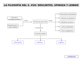 Crítica de la
cosmología aristotélica
Elaboración de la
ciencia moderna
Filosofía del siglo XVII
Racionalismo individualista
Crítica al dogmatismo
Teoría contractualista
Libertad de conciencia
Atención a la experiencia
RACIONALISMO
definen anticipa
la doctrina es el
LEIBNIZSPINOZADESCARTES
LA FILOSOFÍA DEL S. XVII: DESCARTES, SPINOZA Y LEIBNIZLA FILOSOFÍA DEL S. XVII: DESCARTES, SPINOZA Y LEIBNIZ
EMPIRISMO
 